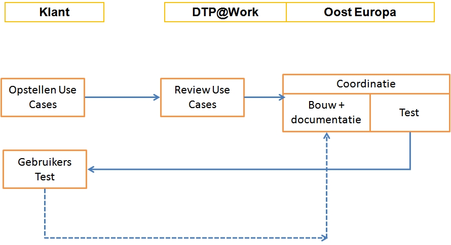 Business model nearshoring